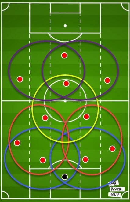 Tactical theory: Attacking principles of a 4-2-3-1 system - tactical analysis tactics