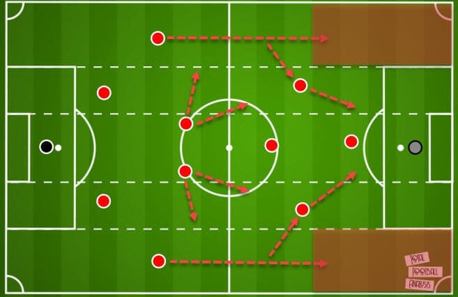 Tactical theory: Attacking principles of a 4-2-3-1 system - tactical analysis tactics