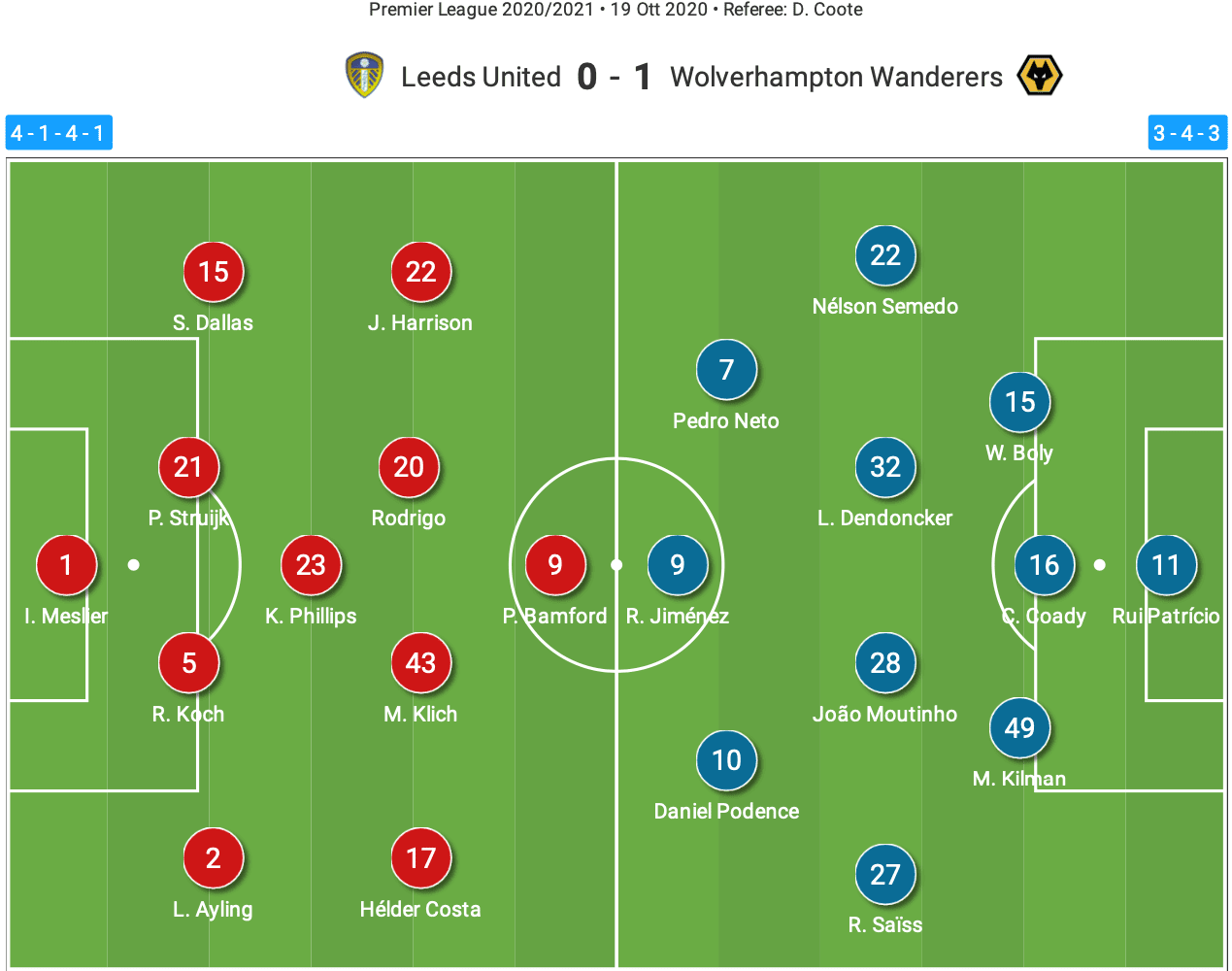 Premier League 2019/20: Leeds United vs Wolves – tactical analysis tactics