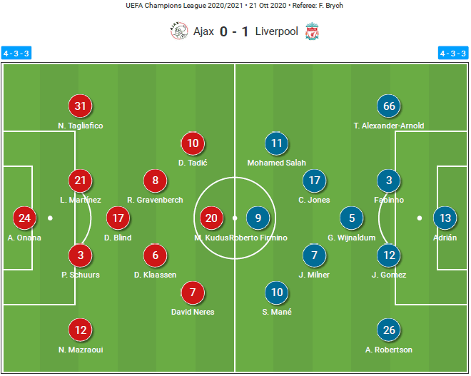 UEFA Champions League 2020/21: Ajax vs Liverpool - tactical analysis tactics