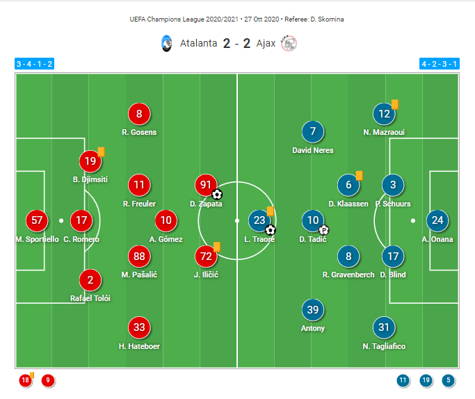 UEFA Champions League 2020/21: Atalanta vs Ajax - tactical analysis tactics