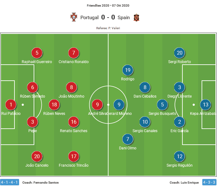 International friendly 2020: Portugal vs Spain – tactical analysis tactics