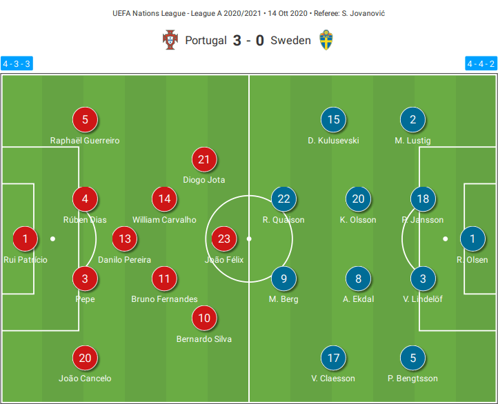 UEFA Nations League 2020/21: Portugal vs Sweden – tactical analysis tactics