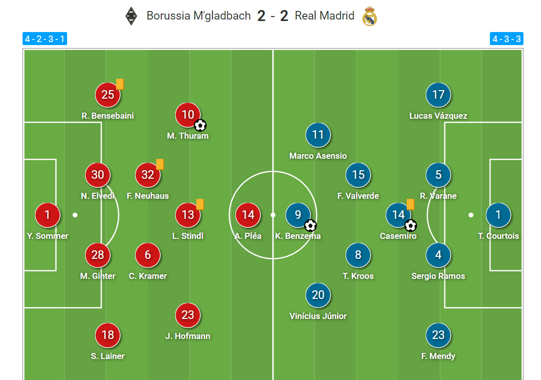 UEFA Champions League 2020/21: Borussia Monchengladbach vs Real Madrid - tactical analysis tactics