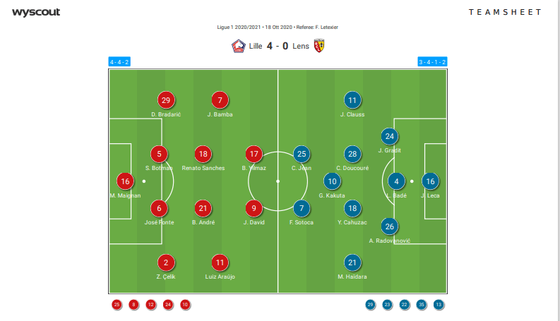 Ligue 1 2020/21: Lille vs Lens - tactical analysis tactics