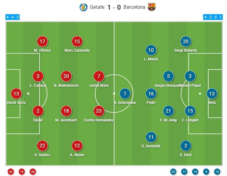 La Liga 2020/21: Getafe vs Barcelona - tactical analysis - tactics