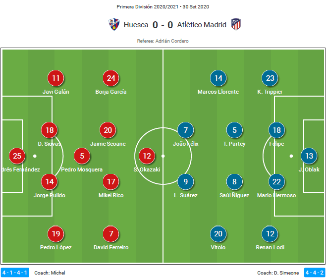 La Liga 2020/21: Huesca vs Atlético Madrid – tactical analysis tactics