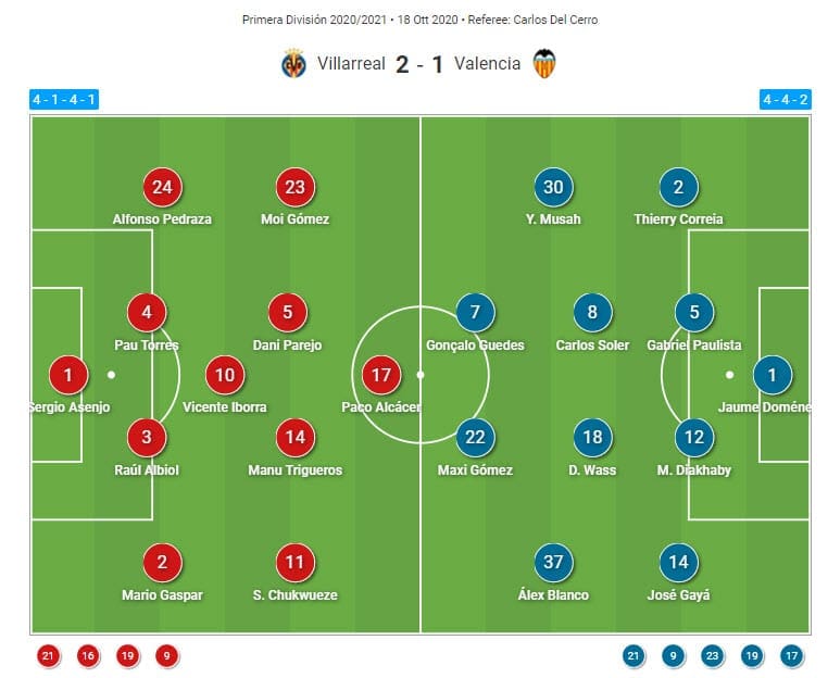 La Liga 2020/21: Villarreal vs Valencia - tactical analysis - tactics