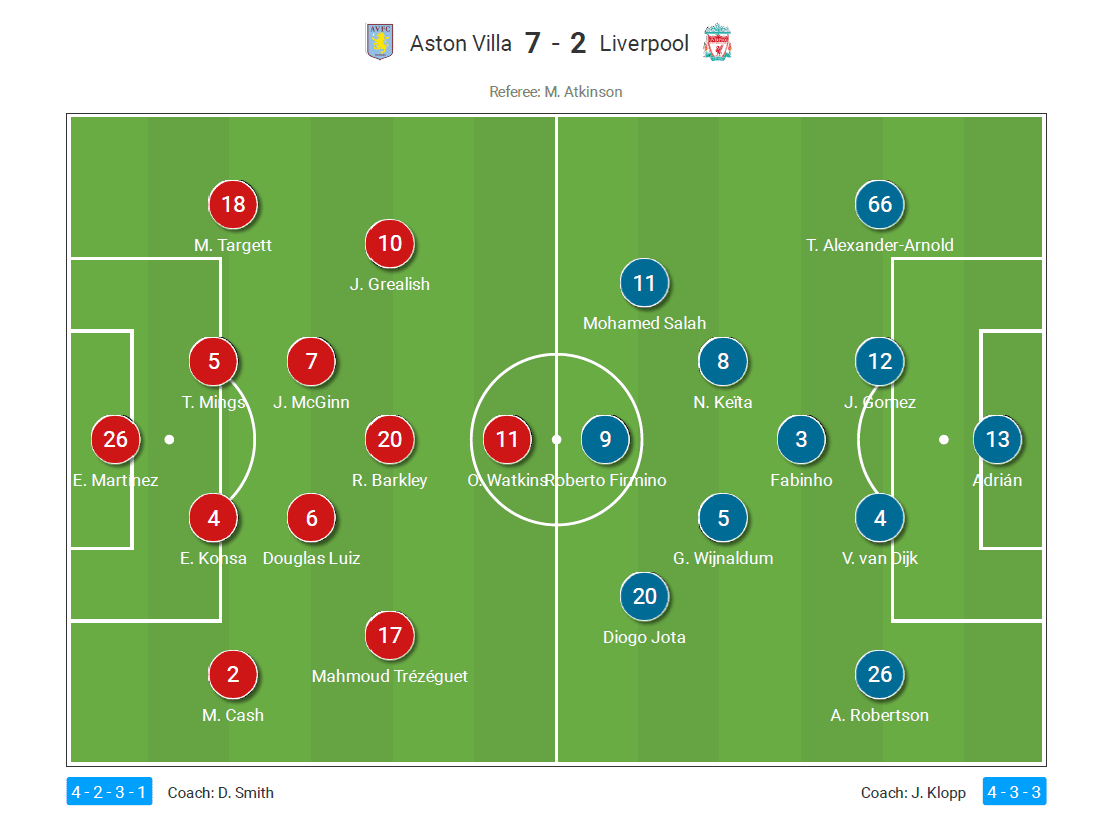 EPL 2020/21: Aston Villa vs Liverpool - tactical analysis tactics