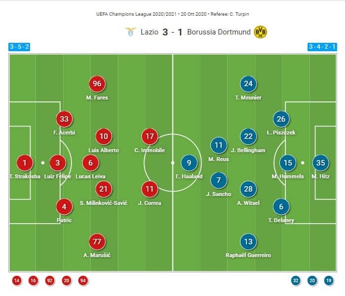 UEFA Champions League 2020/2021: Lazio vs Borussia Dortmund - tactical analysis tactics