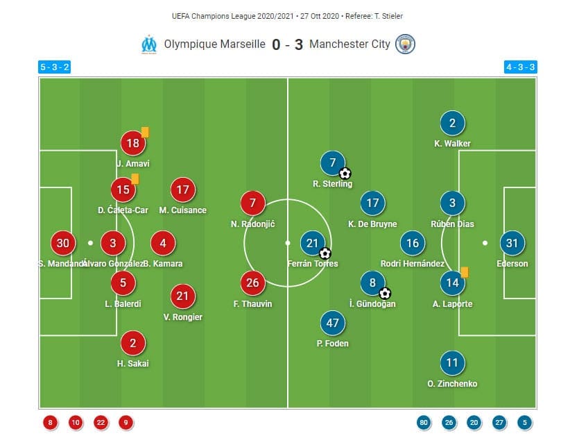 UEFA Champions League 2020/21: Marseille vs Manchester City - tactical analysis tactics