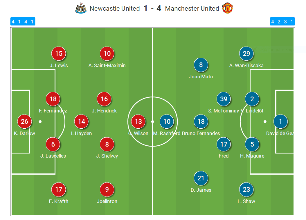 EPL 2020/21: Newcastle United vs Manchester United - tactical analysis tactics