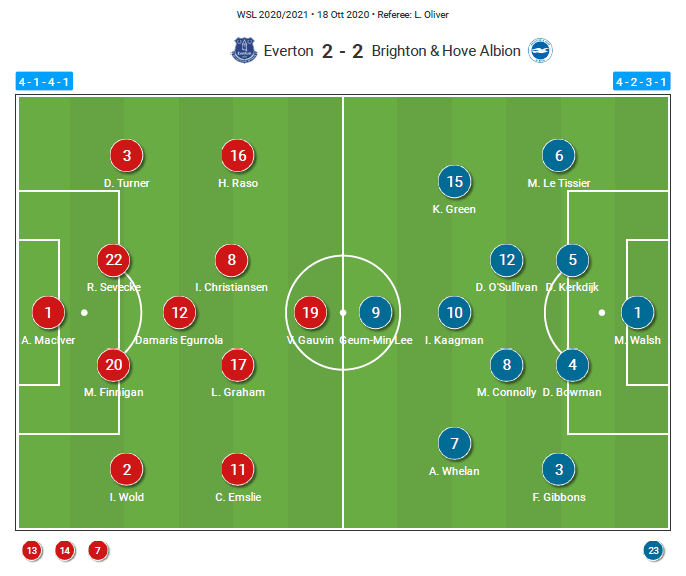 FAWSL 2020/21: Everton vs Brighton - tactical analysis tactics