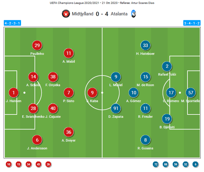 UEFA Champions League 2020/21: FC Midtjylland v Atalanta - tactical analysis tactics