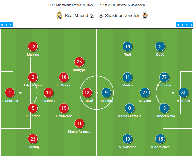 UEFA Champions League 2020/21: Real Madrid vs Shakhtar Donetsk – tactical analysis tactics