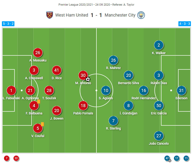 Premier League 2020/21: West Ham United vs Manchester City - tactical analysis tactics 