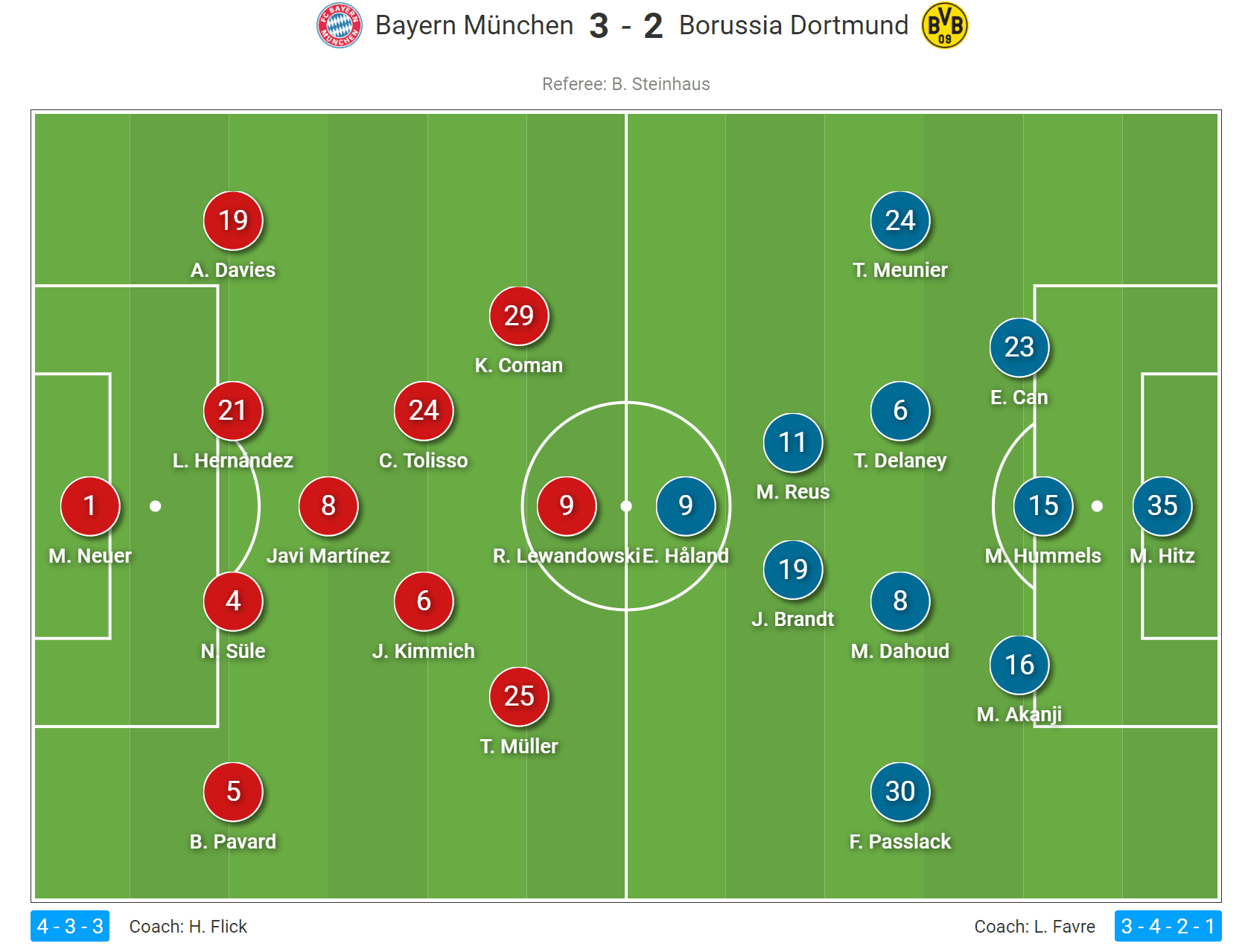 DFL Super Cup 2020/21: Bayern Munich vs Borussia Dortmund- tactical analysis tactics