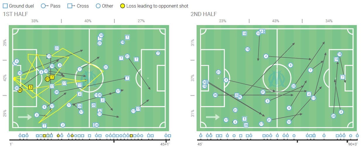 UEFA Champions League 2020/21: Marseille vs Manchester City - tactical analysis tactics