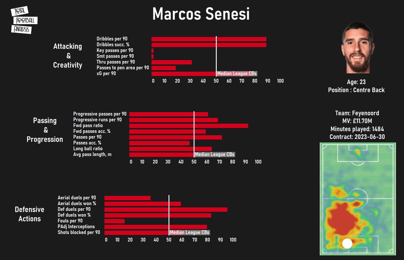 Finding Freiburg a replacement for Robin Koch - data analysis statistics