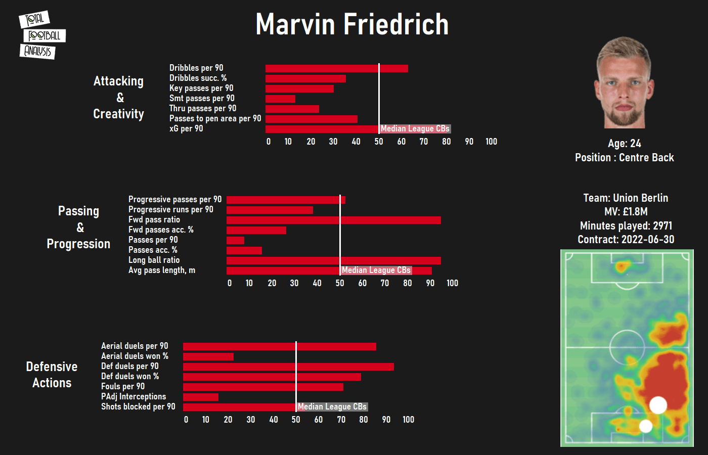 Alternatives to James Tarkowski for West Ham - data analysis statistics