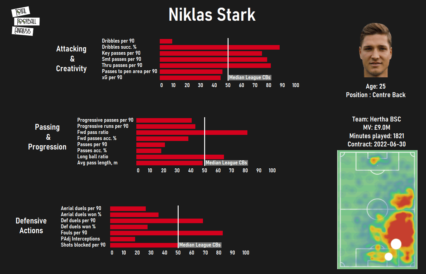 Alternatives to James Tarkowski for West Ham - data analysis statistics