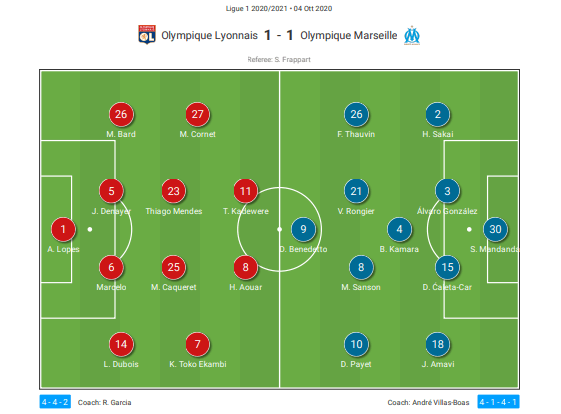 Ligue 1 2020/21: Lyon vs Marseille - tactical analysis tactics