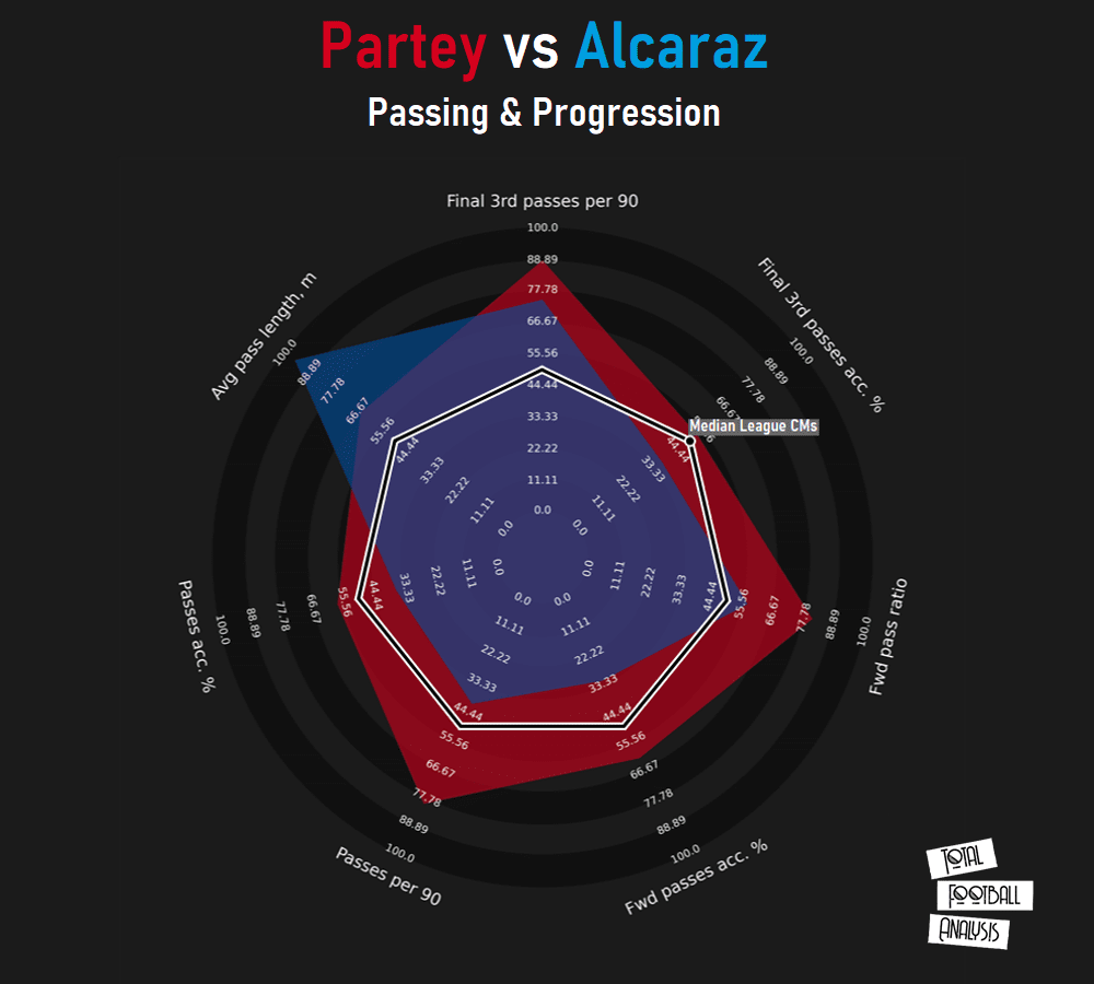 Finding Atlético Madrid a replacement for Thomas Partey in Spain - data analysis tactics