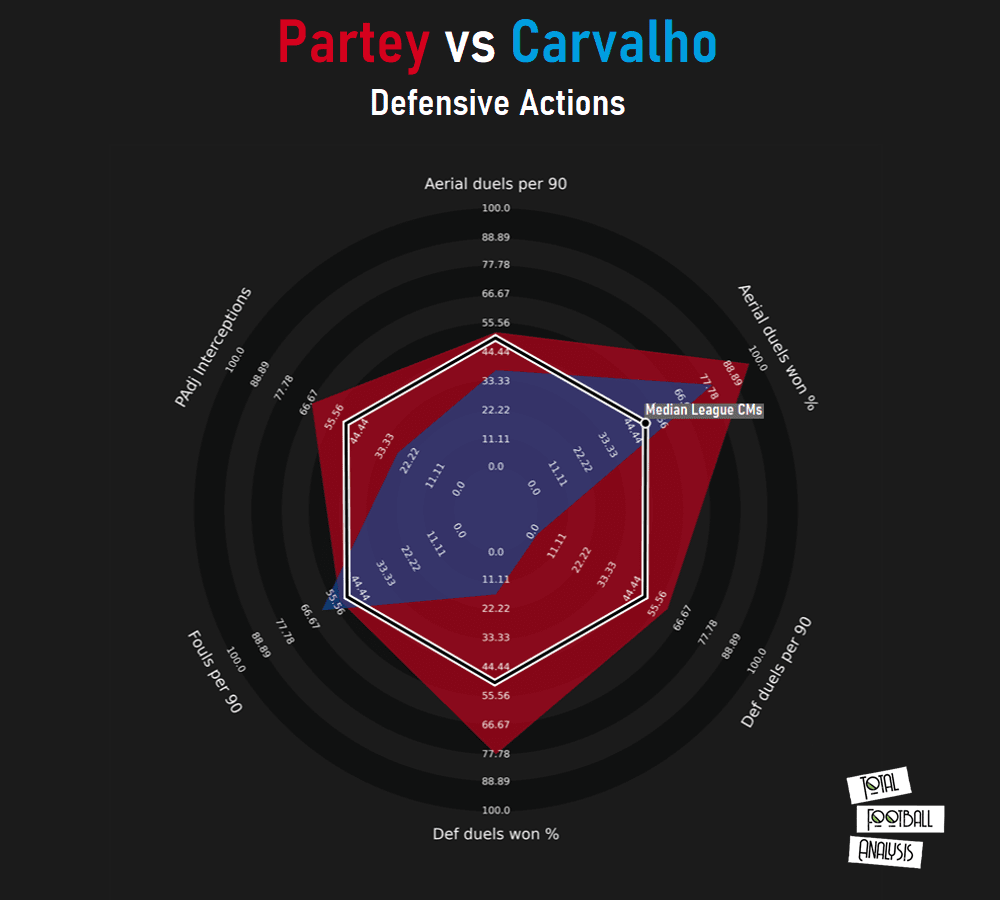 Finding Atlético Madrid a replacement for Thomas Partey in Spain - data analysis tactics