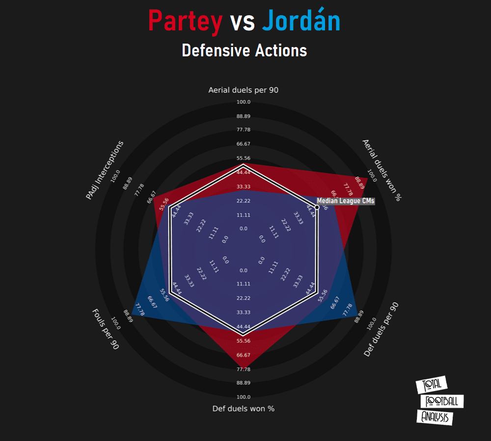 Finding Atletico Madrid a replacement for Thomas Partey in Spain - data analysis tactics