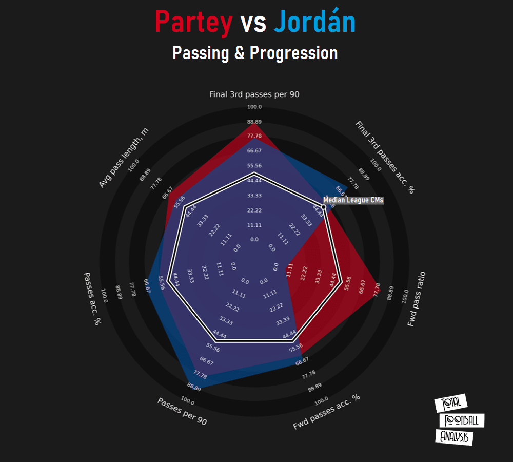 Finding Atlético Madrid a replacement for Thomas Partey in Spain - data analysis tactics