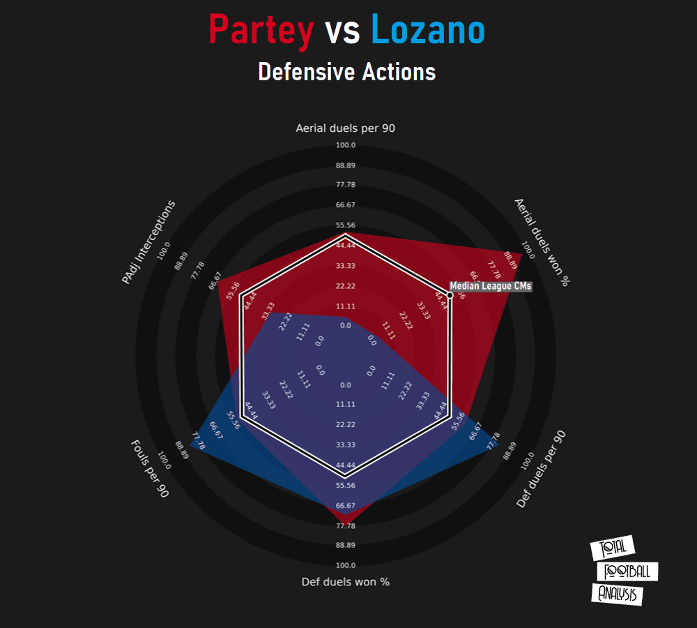 Finding Atlético Madrid a replacement for Thomas Partey in Spain - data analysis tactics