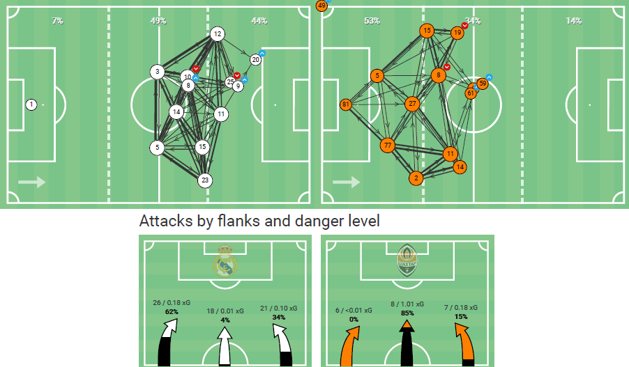 UEFA Champions League 2020/21: Real Madrid vs Shakhtar Donetsk – tactical analysis tactics