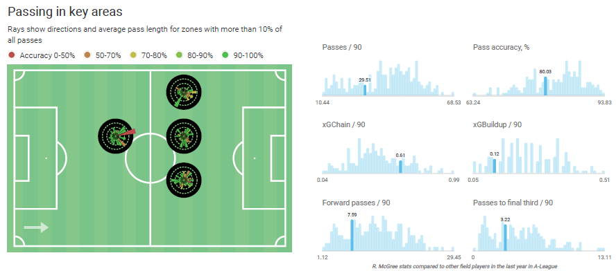 Riley McGree 2020/21 - scout report - tactical analysis tactics