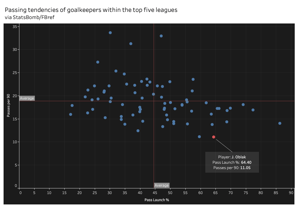 Jan Oblak – scout report – tactical analysis tactics