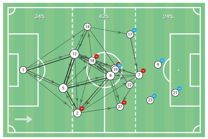 La Liga 2020/21: Villarreal vs Valencia - tactical analysis - tactics