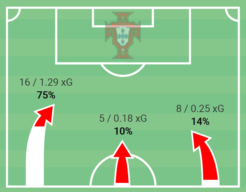 International friendly 2020: Portugal vs Spain – tactical analysis tactics