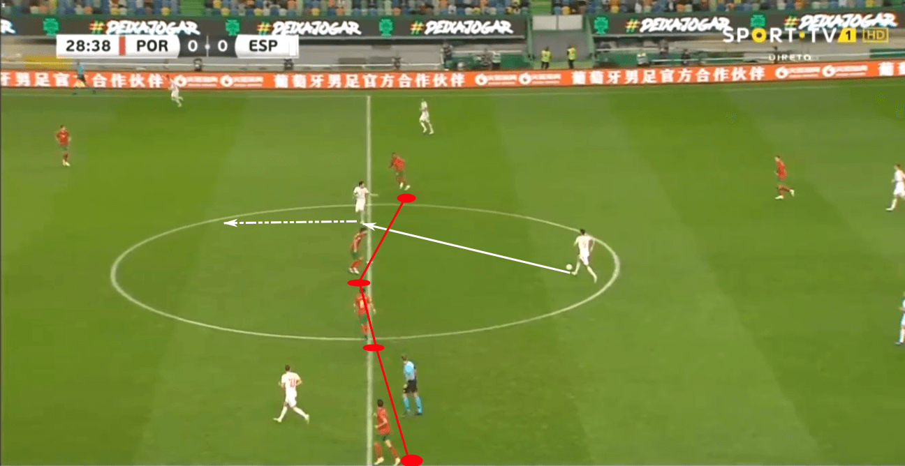 International friendly 2020: Portugal vs Spain – tactical analysis tactics