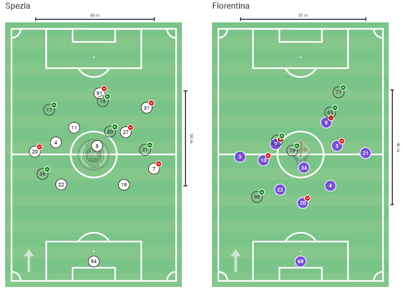 Serie A 2020/21: Spezia vs Fiorentina – tactical analysis tactics