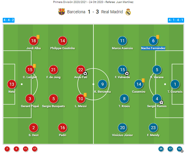 La Liga 2020/21: Barcelona vs Real Madrid - tactical analysis tactics