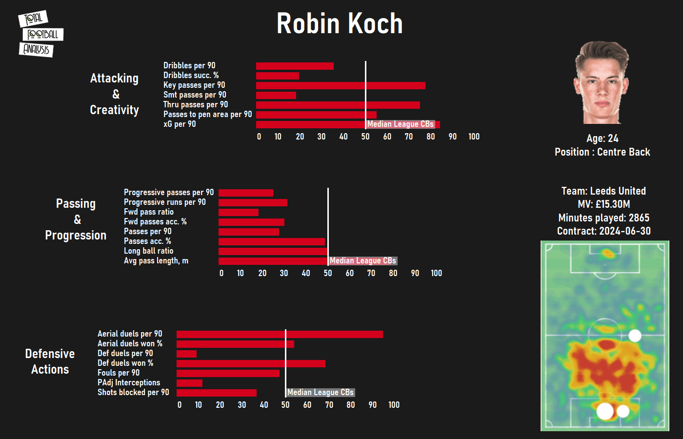 Finding Freiburg a replacement for Robin Koch - data analysis statistics