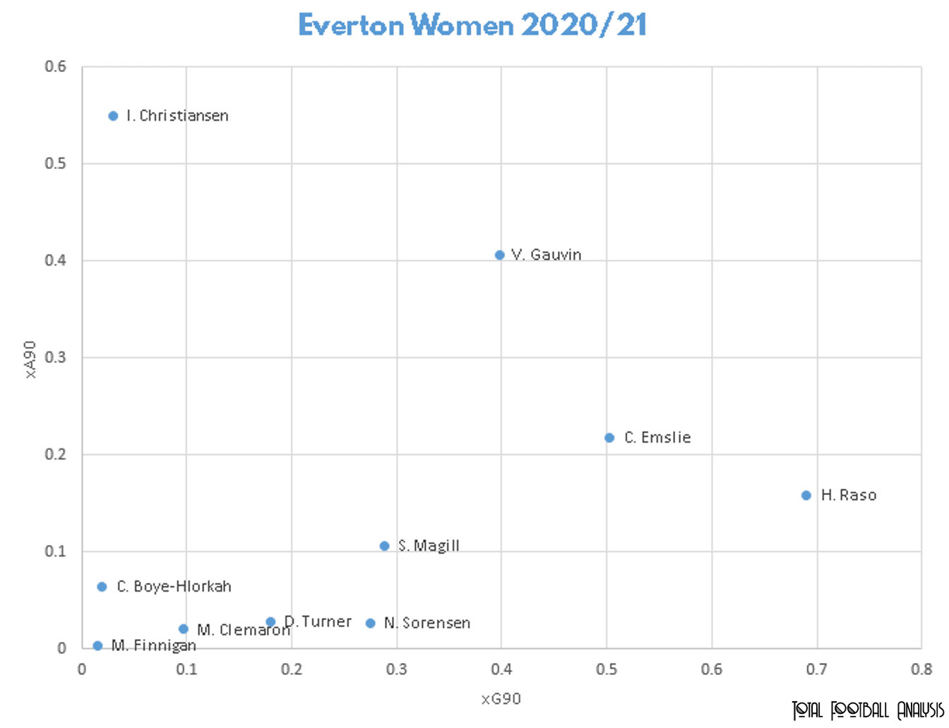 Everton Women: Why Kirk's Blues are a side to look out for this season tactical analysis tactics