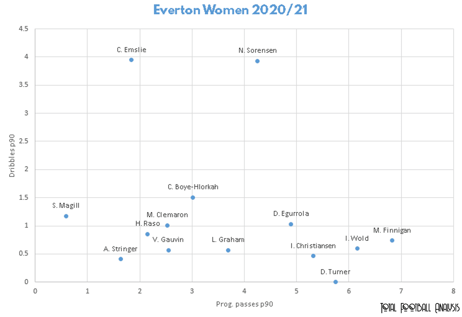 Everton Women: Why Kirk's Blues are a side to look out for this season tactical analysis tactics