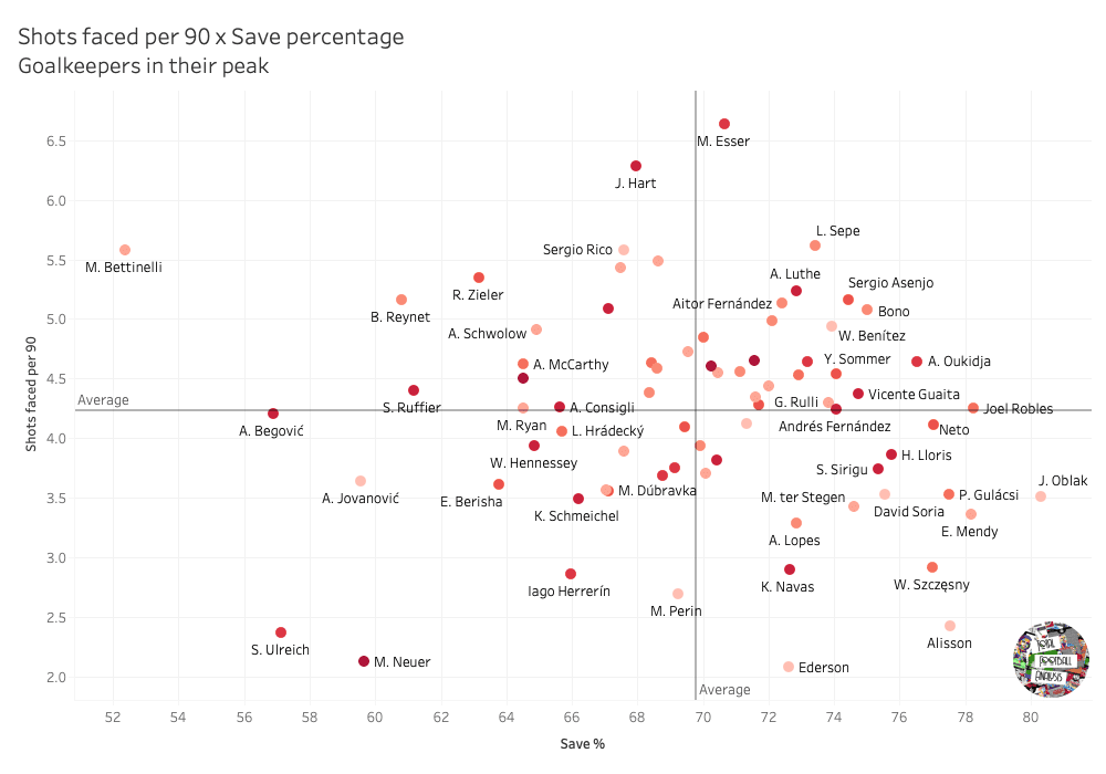 Best goalkeepers in their peak within the top five leagues – data analysis statistics