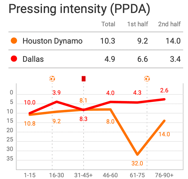 MLS 2020: Houston Dynamo vs FC Dallas - tactical analysis - tactics