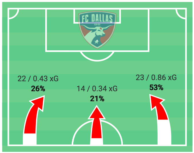 MLS 2020: Houston Dynamo vs FC Dallas - tactical analysis - tactics