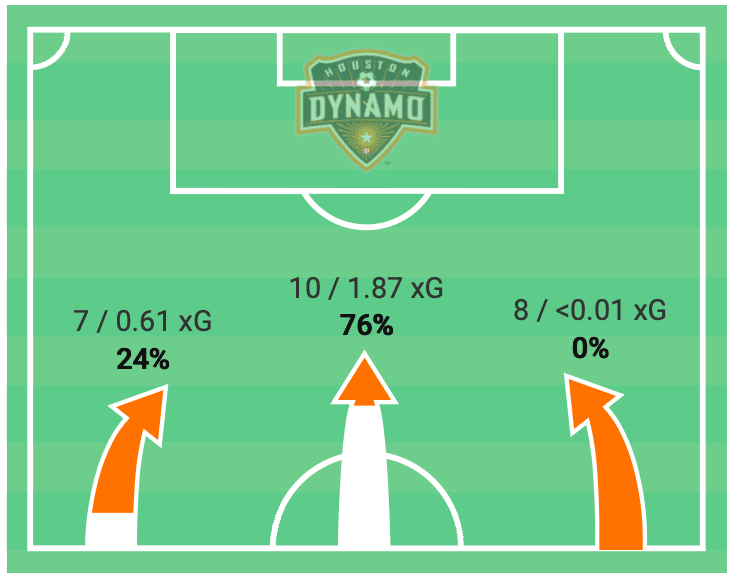 MLS 2020: Houston Dynamo vs FC Dallas - tactical analysis - tactics