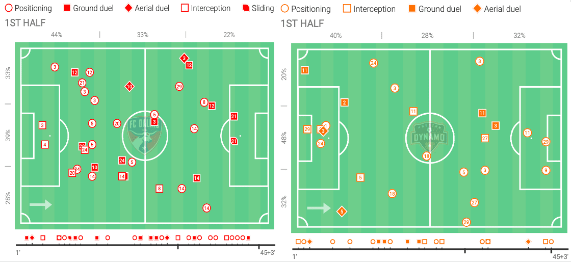 MLS 2020: Houston Dynamo vs FC Dallas - tactical analysis - tactics