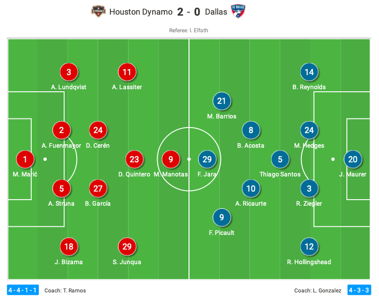 MLS 2020: Houston Dynamo vs FC Dallas - tactical analysis - tactics