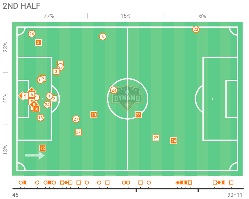 MLS 2020: Houston Dynamo vs FC Dallas - tactical analysis - tactics