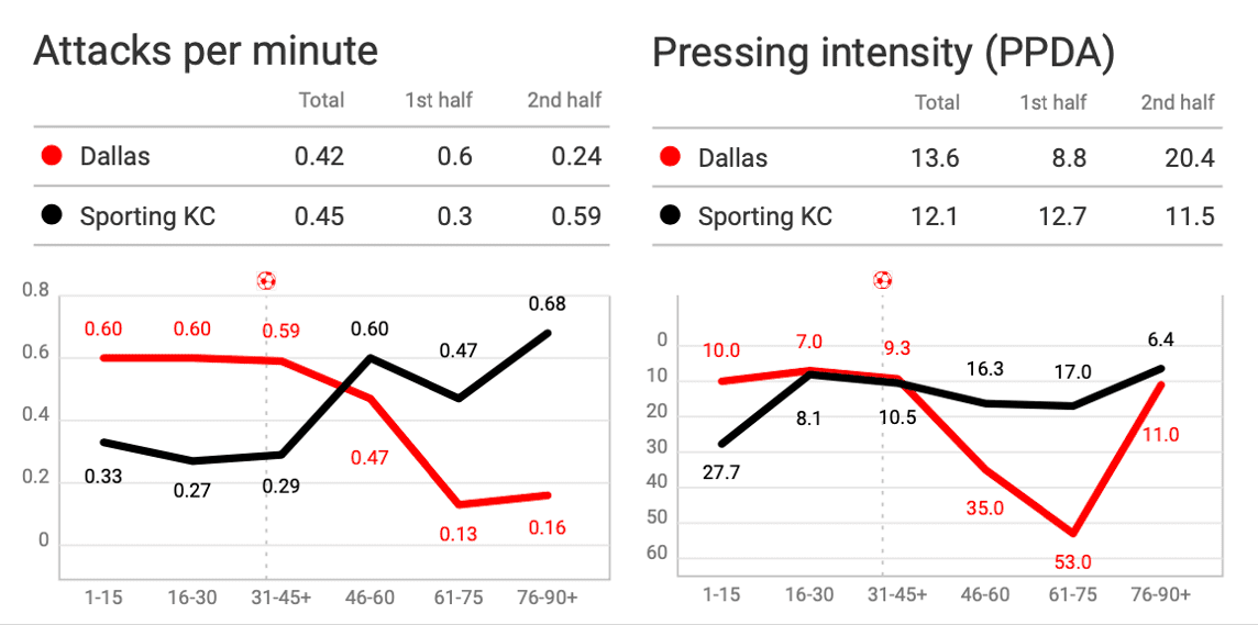 MLS 2020: FC Dallas vs Sporting Kansas City - tactical analysis - tactics